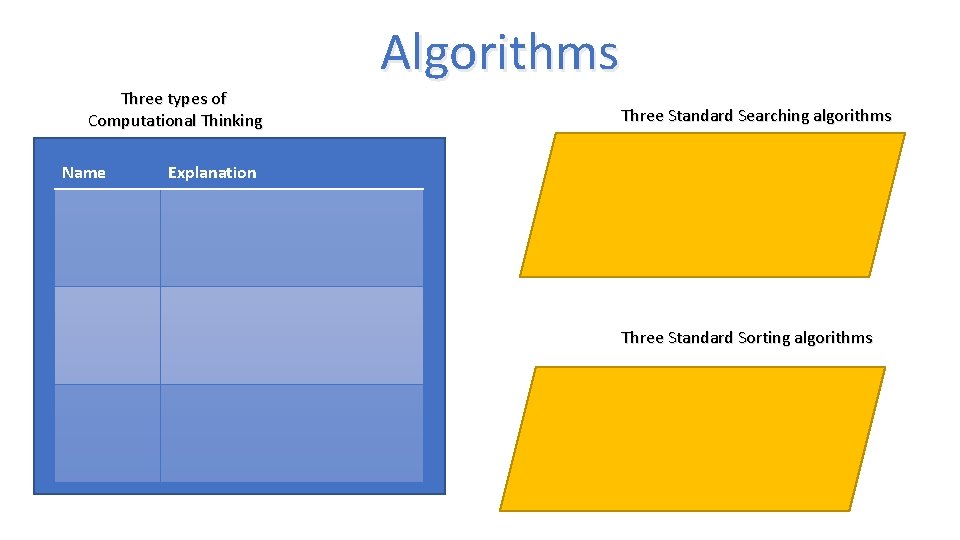 Algorithms Three types of Computational Thinking Name Three Standard Searching algorithms Explanation Three Standard