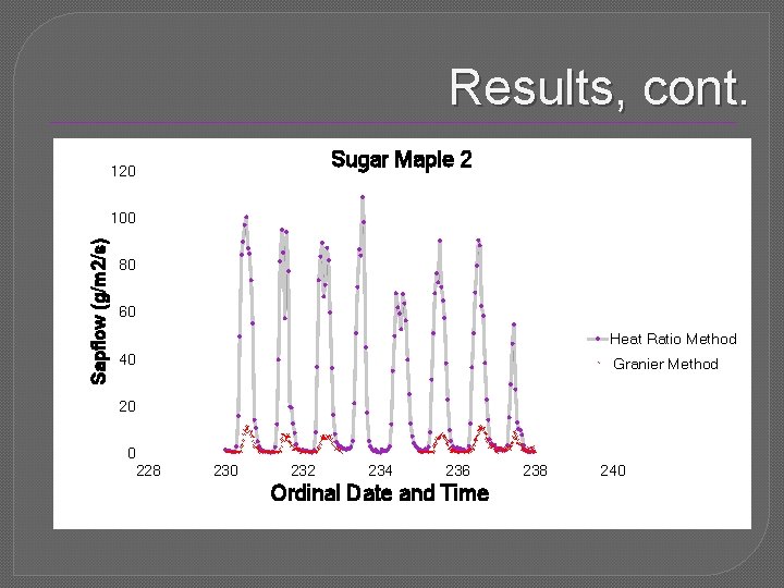 Results, cont. Sugar Maple 2 120 Sapflow (g/m 2/s) 100 80 60 Heat Ratio