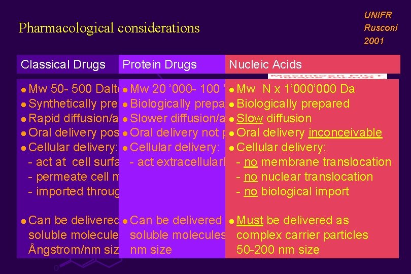 UNIFR Rusconi 2001 Pharmacological considerations Classical Drugs Protein Drugs Nucleic Acids OH Mw 50