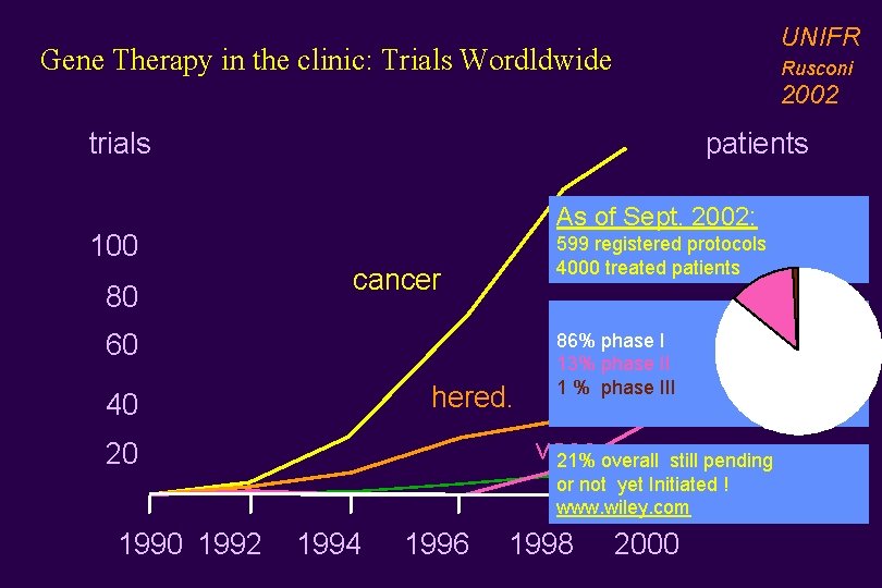 UNIFR Gene Therapy in the clinic: Trials Wordldwide Rusconi 2002 trials patients As of