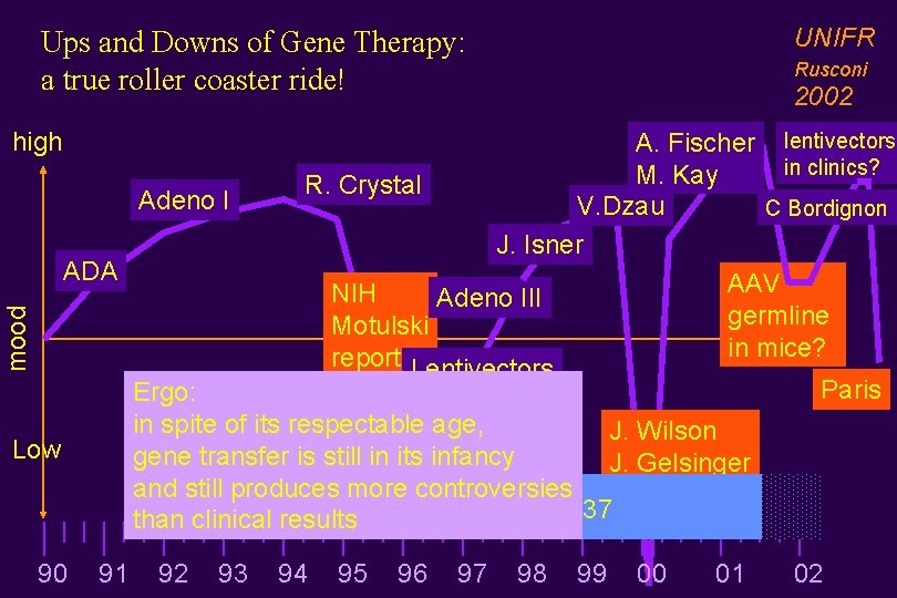 UNIFR Ups and Downs of Gene Therapy: a true roller coaster ride! Rusconi 2002