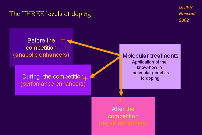 UNIFR Rusconi 2002 The THREE levels of doping + Before the competition (anabolic enhancers)