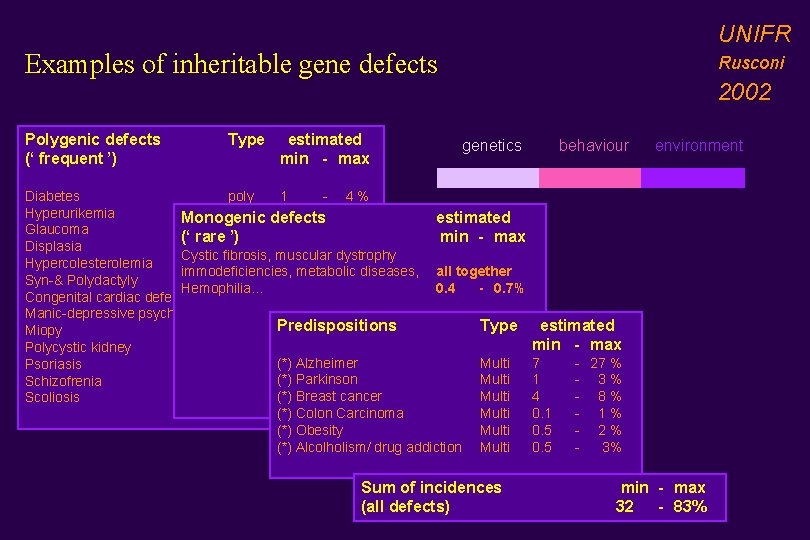 UNIFR Examples of inheritable gene defects Polygenic defects (‘ frequent ’) Type estimated min