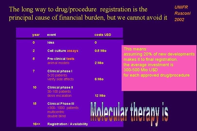 The long way to drug/procedure registration is the principal cause of financial burden, but
