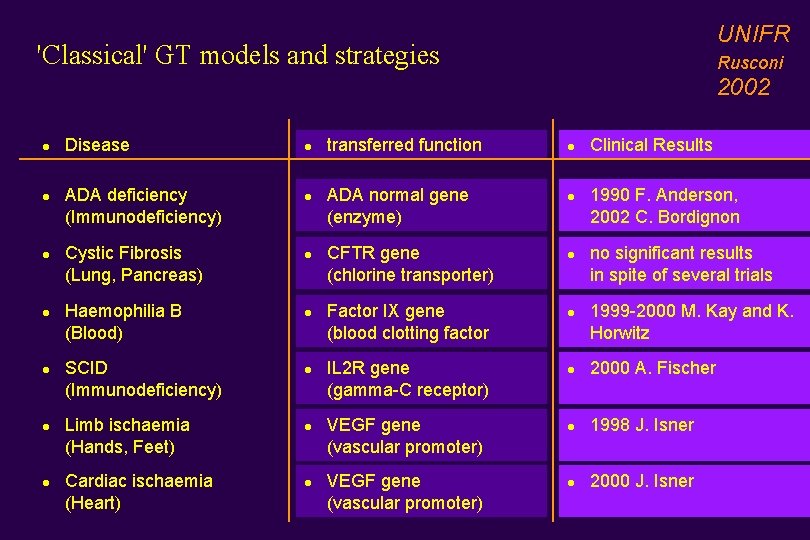 UNIFR 'Classical' GT models and strategies Rusconi 2002 l l l l Disease ADA