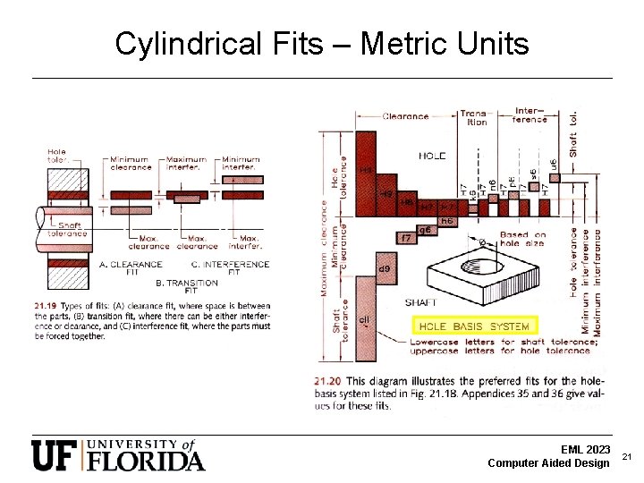 Cylindrical Fits – Metric Units EML 2023 Computer Aided Design 21 Cylindrical Fits – Metric Units EML 2023 Computer Aided Design 21