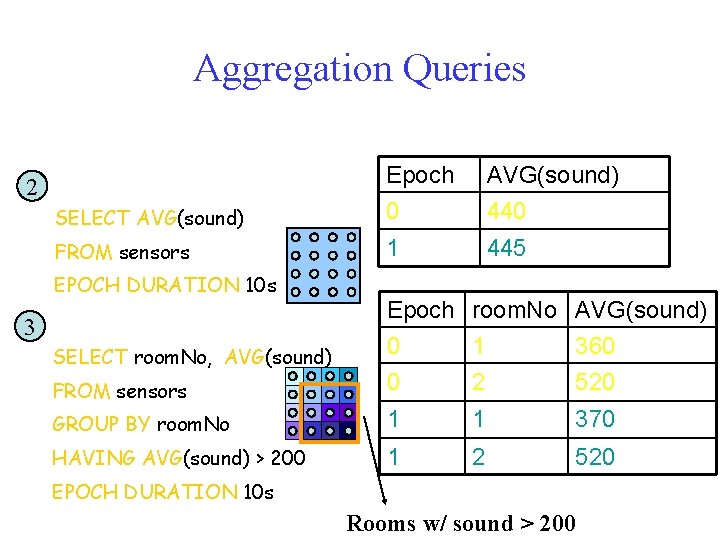 Aggregation Queries SELECT AVG(sound) Epoch 0 AVG(sound) 440 FROM sensors 1 445 2 EPOCH