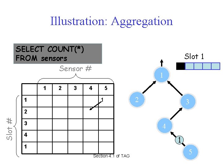 Illustration: Aggregation SELECT COUNT(*) FROM sensors Sensor # 1 1 2 3 Slot 1