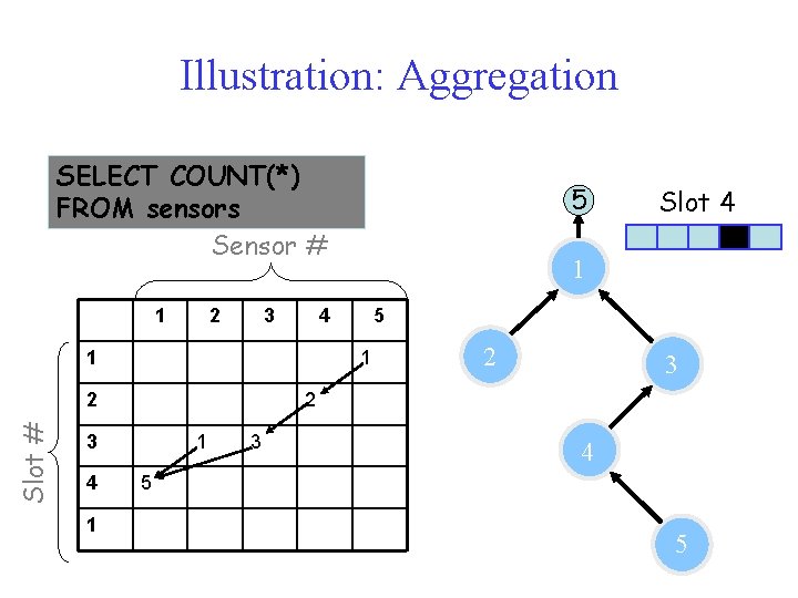 Illustration: Aggregation SELECT COUNT(*) FROM sensors Sensor # 1 2 3 Slot # 2