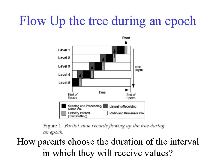 Flow Up the tree during an epoch How parents choose the duration of the