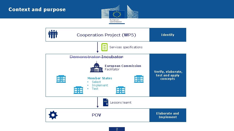 Context and purpose Cooperation Project (WP 5) Identify Services specifications Demonstrator Incubator European Commission