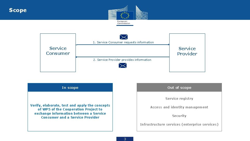 Scope 1. Service Consumer requests information Service Consumer Service Provider 2. Service Provider provides