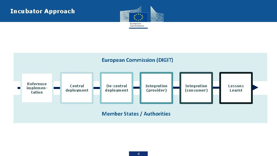 Incubator Approach European Commission (DIGIT) Reference implementation Central deployment De-central deployment Integration (provider) Member