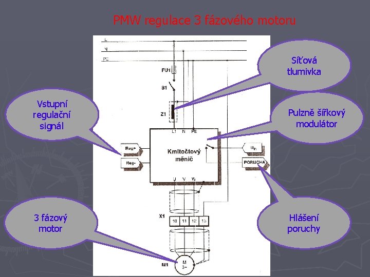 PMW regulace 3 fázového motoru Síťová tlumivka Vstupní regulační signál Pulzně šířkový modulátor 3
