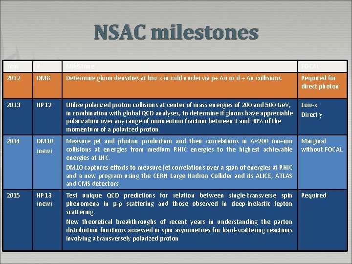NSAC milestones Year # Mile. Stone FOCAL 2012 DM 8 Determine gluon densities at