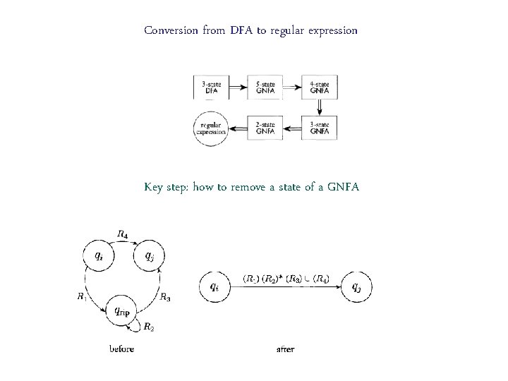 Conversion from DFA to regular expression Key step: how to remove a state of