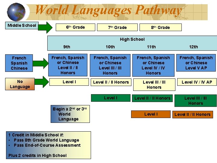World Languages Pathway Middle School 6 th Grade 8 th Grade 7 th Grade