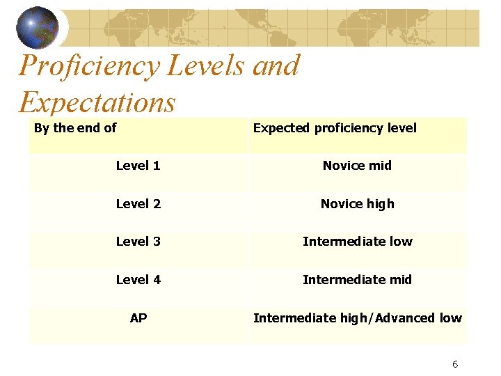 Proficiency Levels and Expectations By the end of Expected proficiency level Level 1 Novice