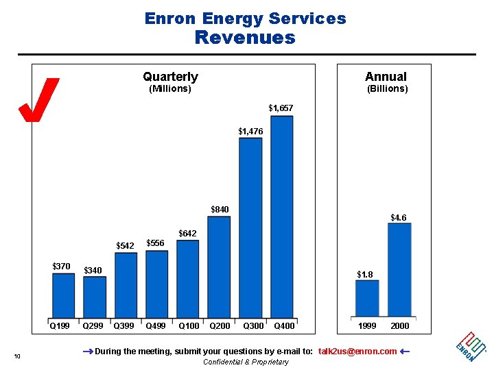 Enron Energy Services Revenues Quarterly Annual (Millions) (Billions) $1, 657 $1, 476 $840 $4.