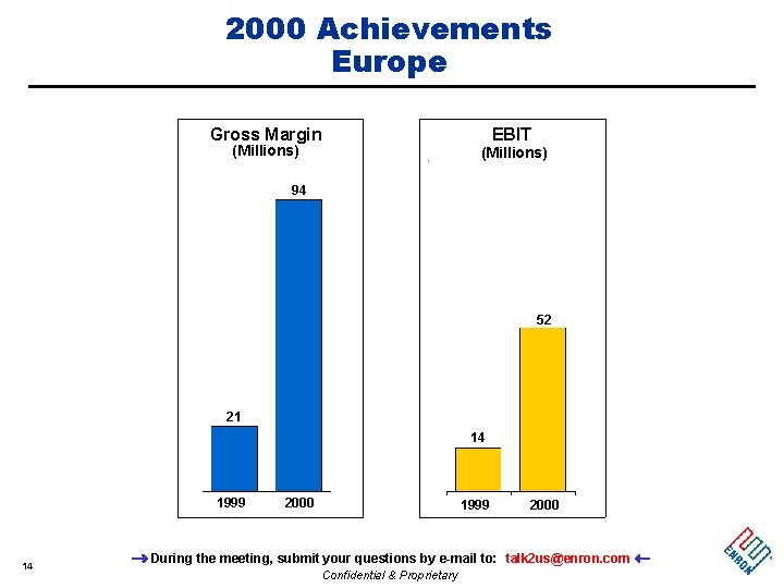 2000 Achievements Europe Gross Margin (Millions) EBIT (Millions) 94 52 21 14 1999 14