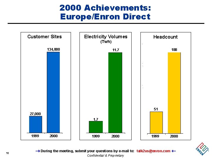 2000 Achievements: Europe/Enron Direct Customer Sites Electricity Volumes (Twh) 134, 000 Headcount 188 11.