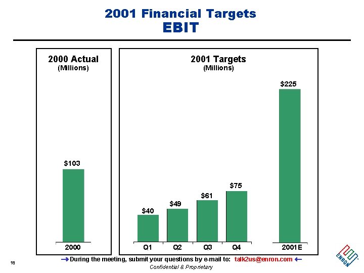 2001 Financial Targets EBIT 2000 Actual 2001 Targets (Millions) $225 $103 $75 $61 $40