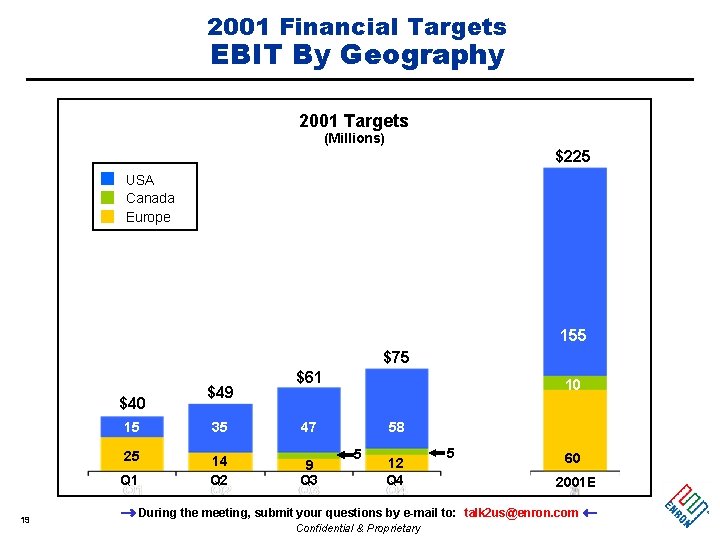 2001 Financial Targets EBIT By Geography 2001 Targets (Millions) $225 USA Canada Europe 155