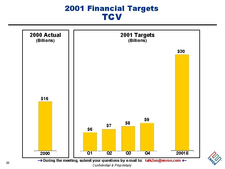 2001 Financial Targets TCV 2000 Actual 2001 Targets (Billions) $30 $16 $6 2000 20