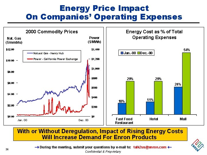 Energy Price Impact On Companies’ Operating Expenses 2000 Commodity Prices Nat. Gas ($/mmbtu) Energy