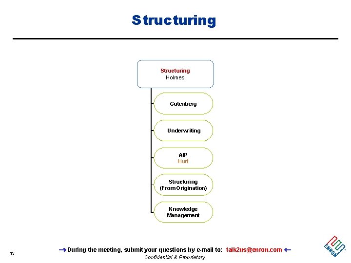 Structuring Holmes Gutenberg Underwriting AIP Hurt Structuring (From Origination) Knowledge Management 45 During the