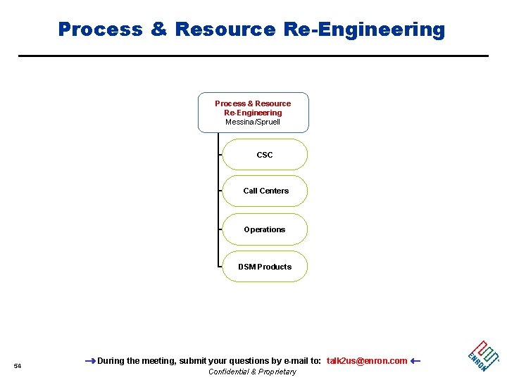 Process & Resource Re-Engineering Messina/Spruell CSC Call Centers Operations DSM Products 54 During the
