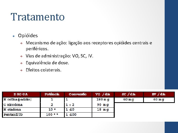 Tratamento Opióides Mecanismo de ação: ligação aos receptores opióides centrais e periféricos. Vias de