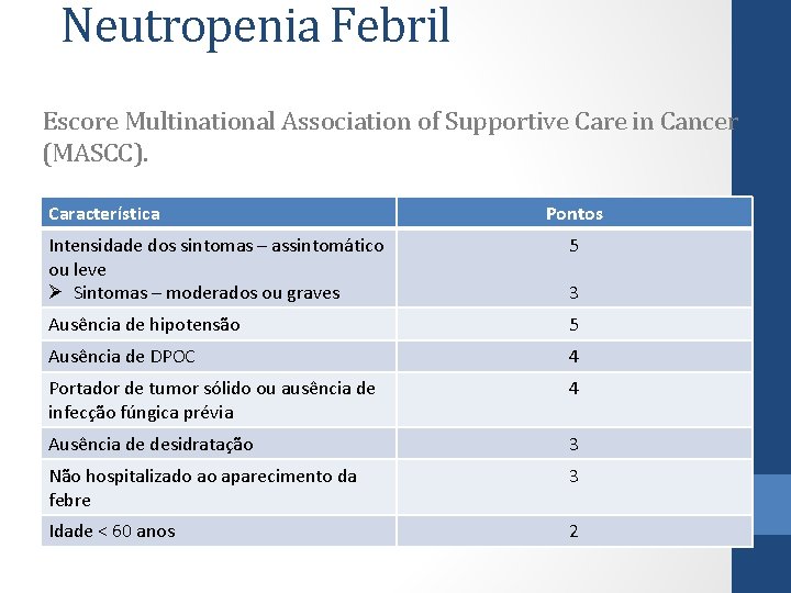 Neutropenia Febril Escore Multinational Association of Supportive Care in Cancer (MASCC). Característica Pontos Intensidade