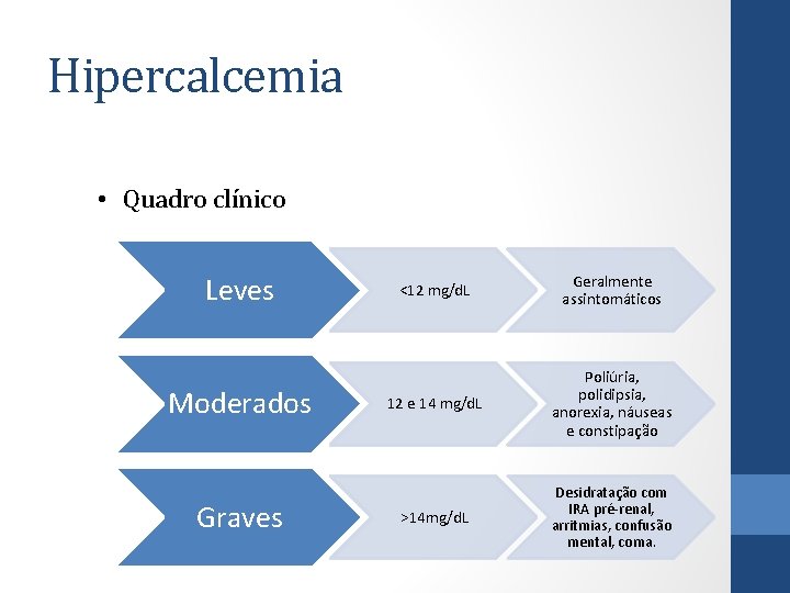 Hipercalcemia • Quadro clínico Leves Moderados Graves <12 mg/d. L Geralmente assintomáticos 12 e