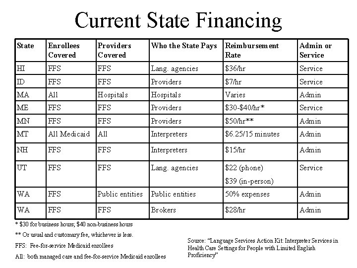 Current State Financing State Enrollees Covered Providers Covered Who the State Pays Reimbursement Rate