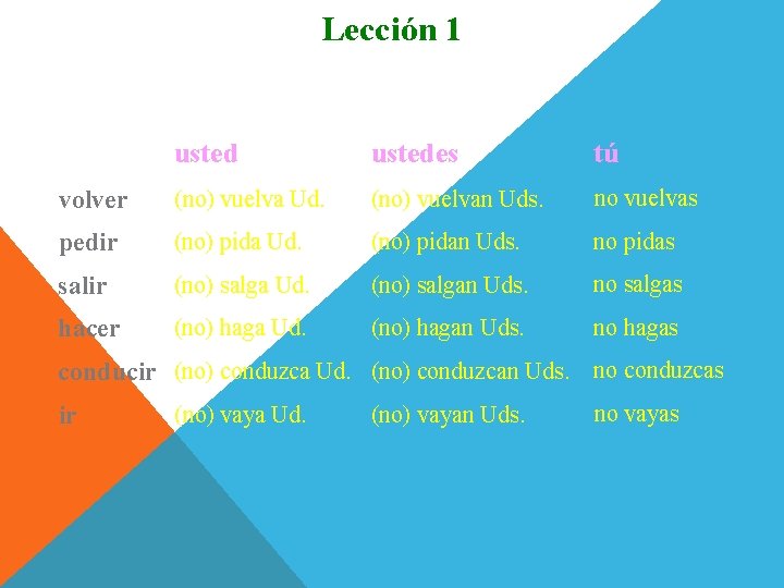 Lección 1 Imperativo ustedes tú volver (no) vuelva Ud. (no) vuelvan Uds. no vuelvas