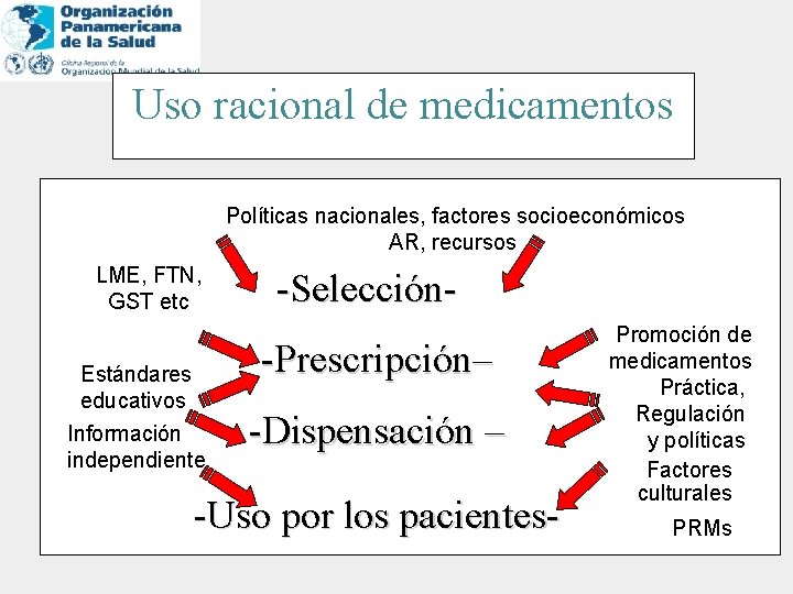 Uso racional de medicamentos Políticas nacionales, factores socioeconómicos AR, recursos LME, FTN, GST etc