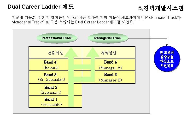 Dual Career Ladder 제도 5. 경력개발시스템 직군별 전문화, 장기적 경력관리 Vision 제공 및 관리직의