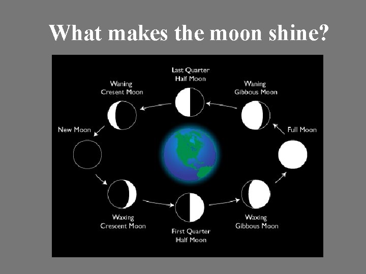 What makes the moon shine? 