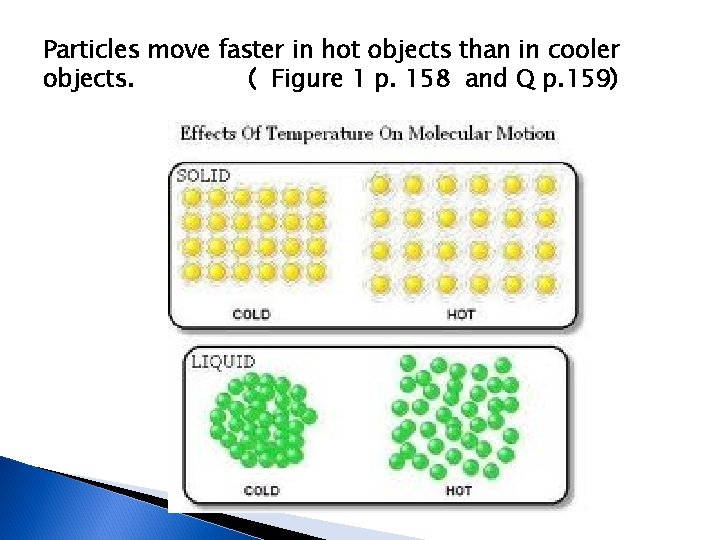 Particles move faster in hot objects than in cooler objects. ( Figure 1 p.