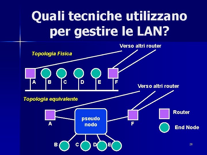 Quali tecniche utilizzano per gestire le LAN? Verso altri router Topologia Fisica A B