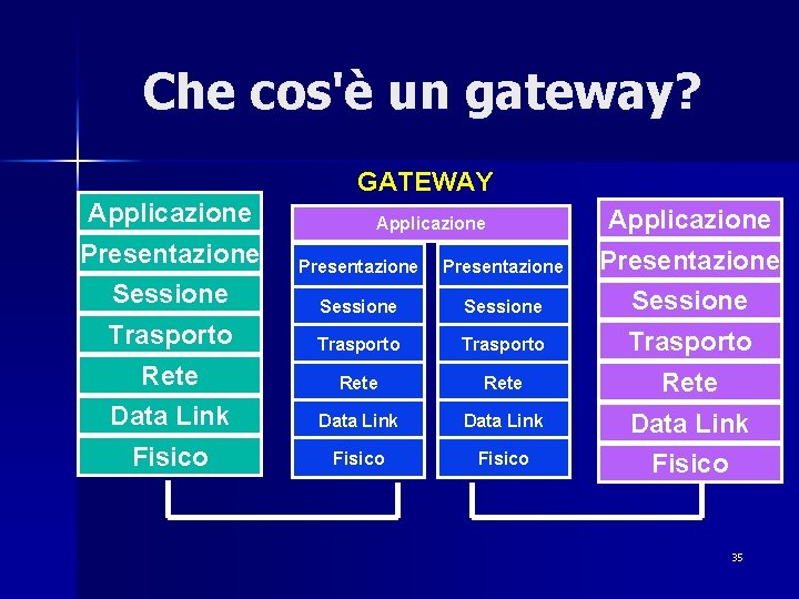 Che cos'è un gateway? GATEWAY Applicazione Presentazione Sessione Trasporto Rete Data Link Fisico 35