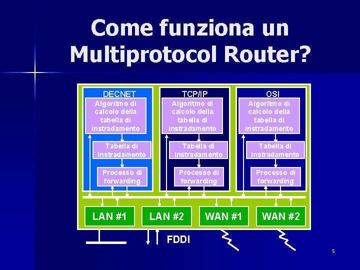 Come funziona un Multiprotocol Router? DECNET Algoritmo di calcolo della tabella di instradamento TCP/IP