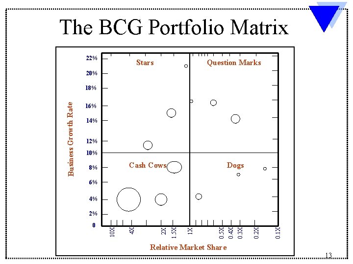 The BCG Portfolio Matrix 22% Stars Question Marks 20% 16% 14% 12% 10% Cash