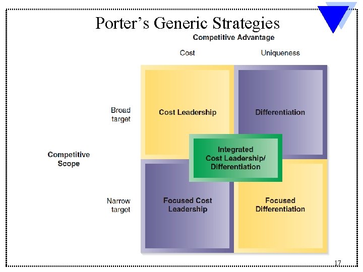 Porter’s Generic Strategies 17 