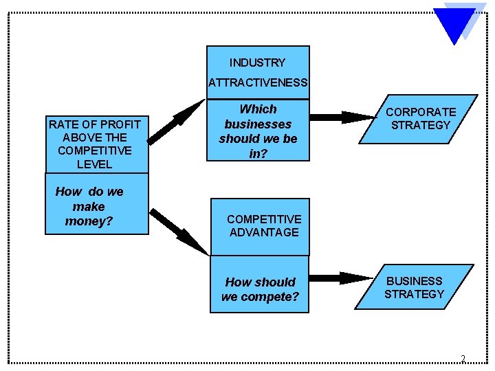 INDUSTRY ATTRACTIVENESS RATE OF PROFIT ABOVE THE COMPETITIVE LEVEL How do we make money?