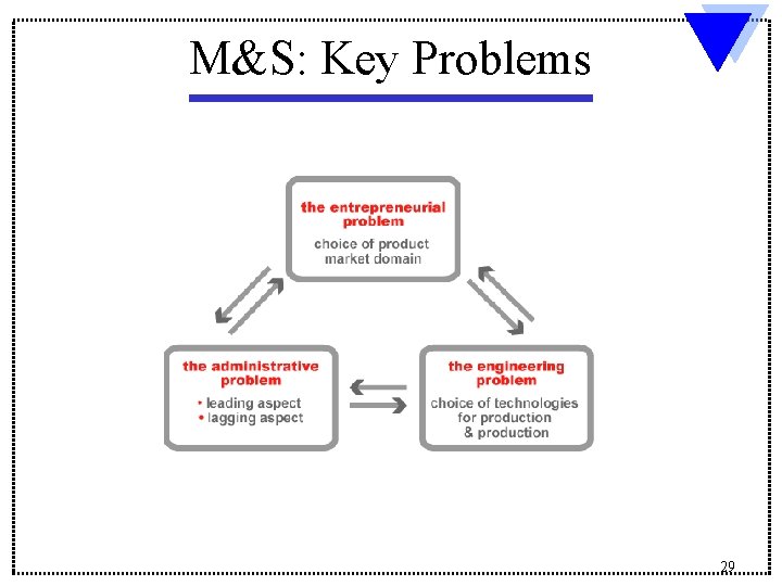 M&S: Key Problems 29 