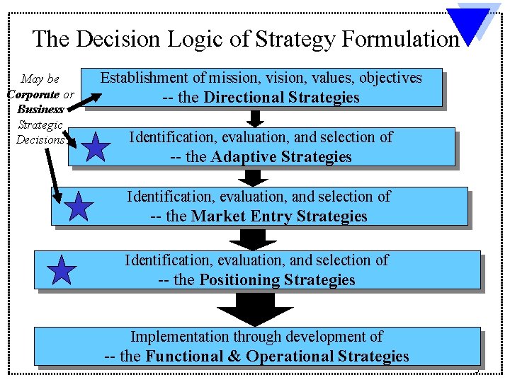The Decision Logic of Strategy Formulation May be Corporate or Business Strategic Decisions Establishment