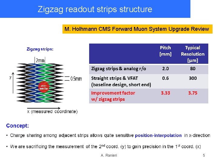 Zigzag readout strips structure M. Holhmann CMS Forward Muon System Upgrade Review A. Ranieri