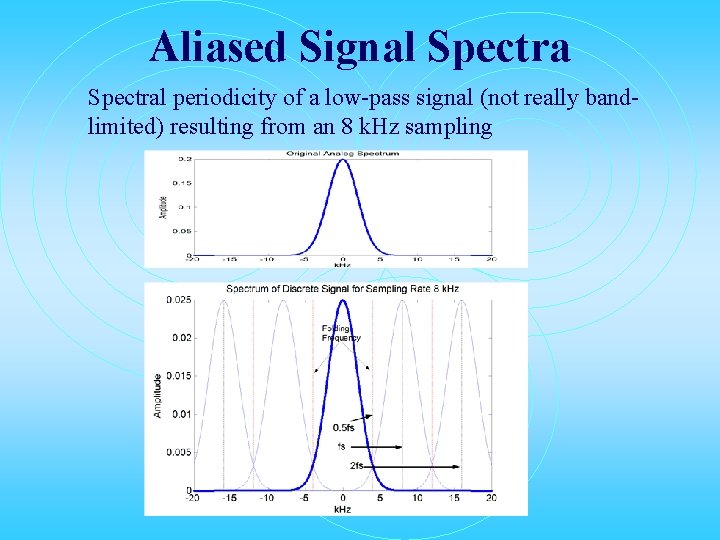 Aliased Signal Spectral periodicity of a low-pass signal (not really bandlimited) resulting from an